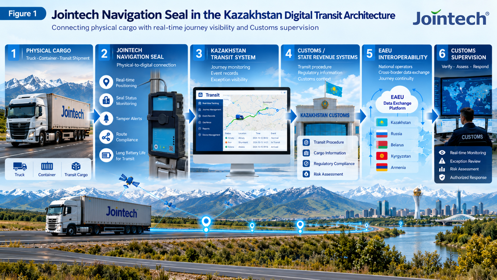 Kazakhstan Customs Navigation Seal architecture showing how Jointech Navigation Seal technology connects transit cargo, location and seal events with national tracking systems, Customs information and EAEU cross-border supervision.