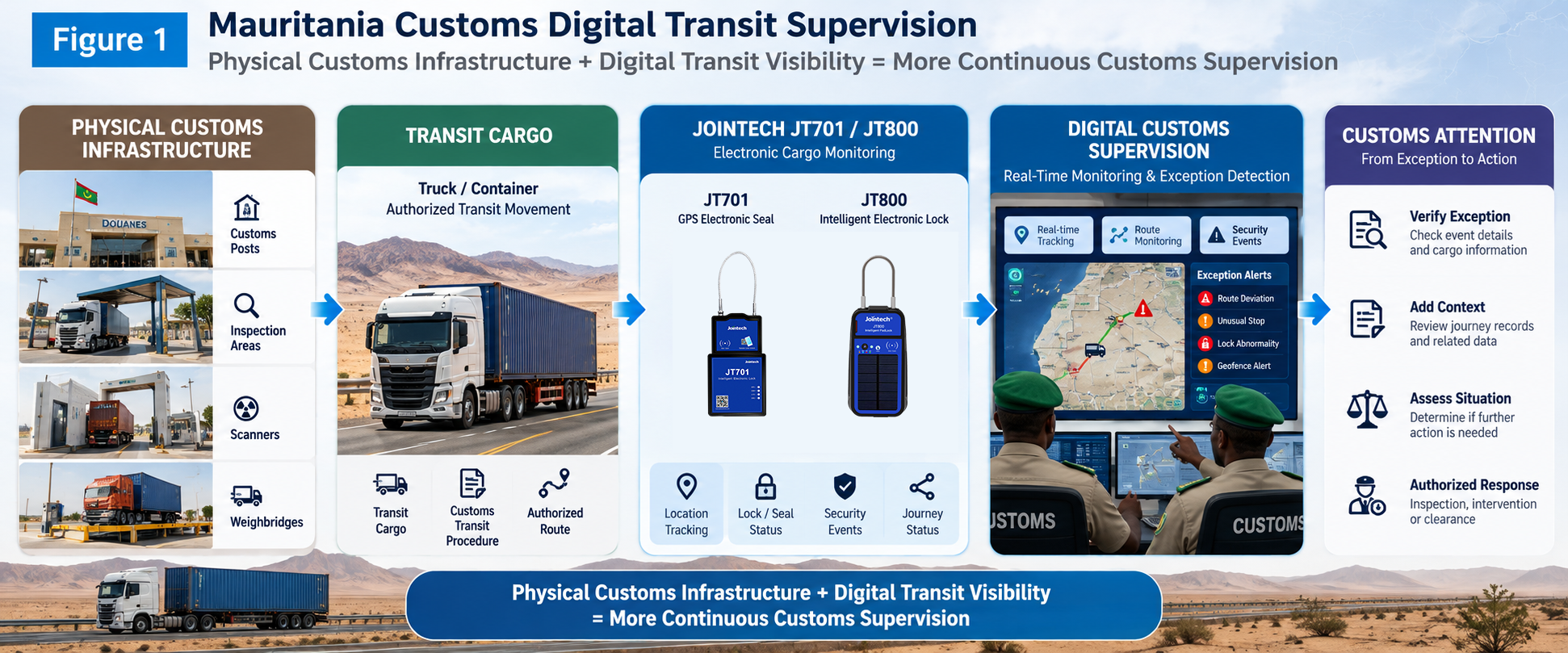 Mauritania Customs transit cargo monitoring architecture connecting physical Customs infrastructure with Jointech JT701 and JT800 electronic monitoring devices, journey visibility, security events, exception detection and authorized Customs review.