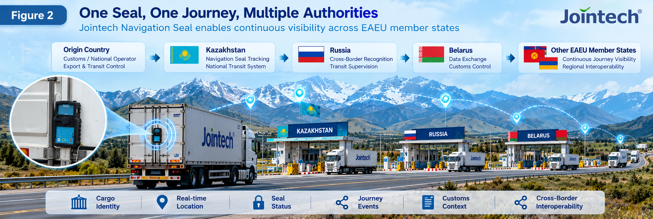 Kazakhstan Customs and EAEU cross-border transit supervision using Jointech Navigation Seal technology to maintain cargo identity, real-time location, seal status, journey events, Customs context and digital journey continuity across multiple authorities.